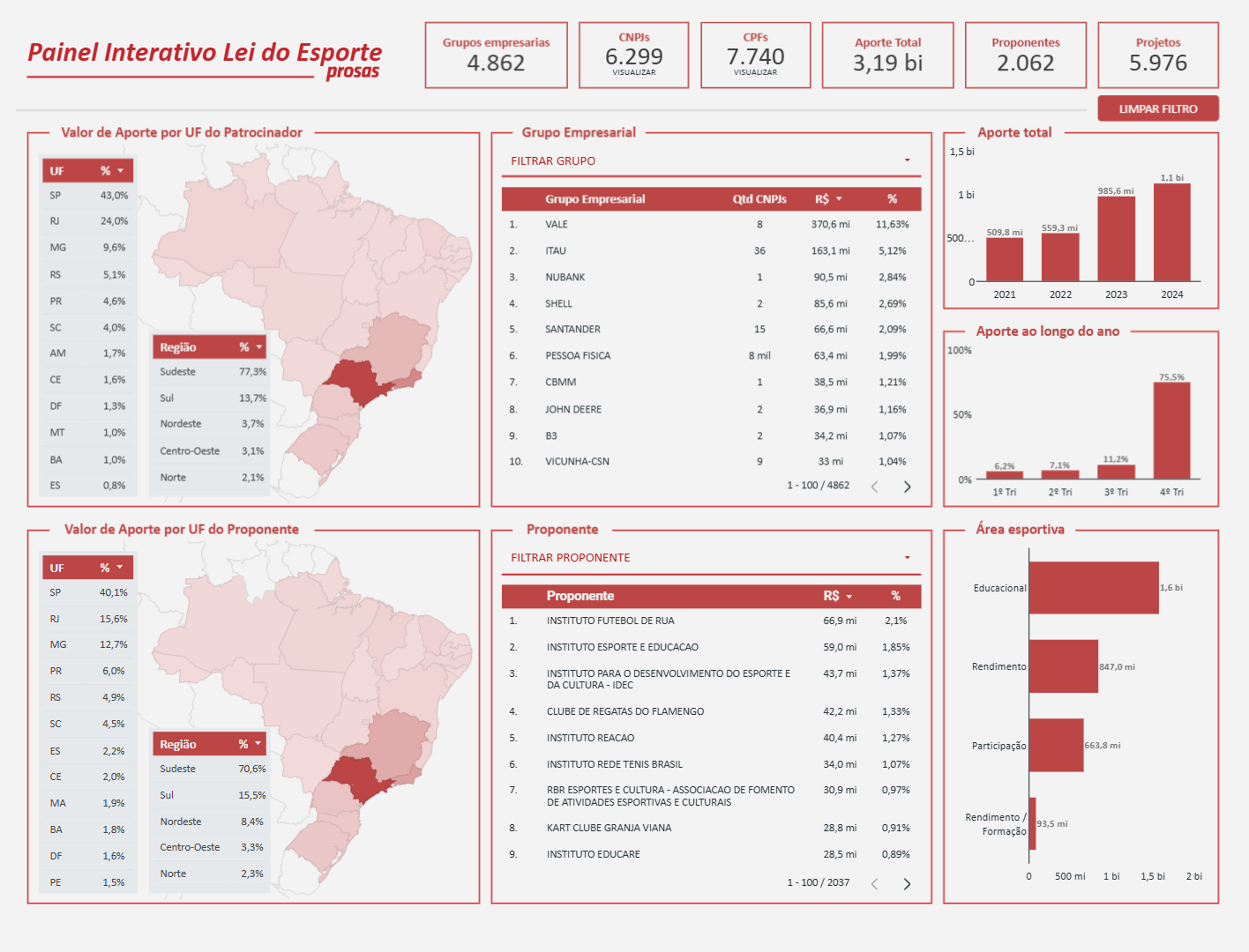 Painel Interativo Lei de Incentivo ao Esporte